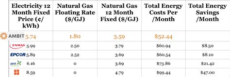 current enmax floating electricity rate.